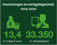 Windenergie: Investeringen en werkgelegenheid 2014-2020