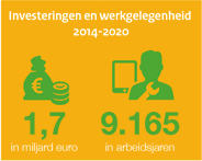 Zon-PV: Investeringen en werkgelegenheid 2014-2020