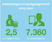 Energiebesparing: Investeringen en werkgelegenheid 2014-2020