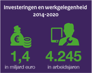 Netwerken: Investeringen en werkgelegenheid 2014-2020